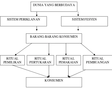 Gambar 3. Proses komunikasi makna budaya  (Schiffman and Kanuk dalam Sumarwan 2002). 