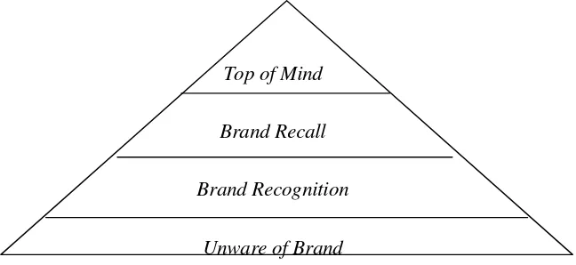 Gambar 4. Piramida kesadaran merek (Durianto, dkk 2004b) 
