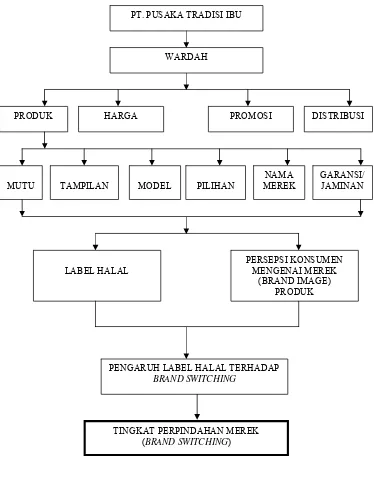 Gambar 5. Kerangka pemikiran penelitian 