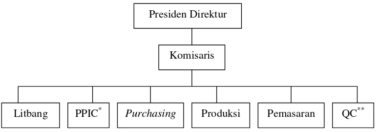 Gambar 6. Struktur organisasi PT. Pusaka Tradisi Ibu 