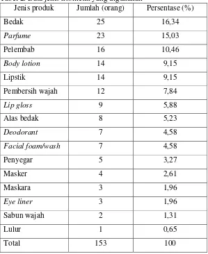 Tabel 2. Data jenis kosmetik yang digunakan 
