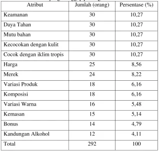 Tabel 3. Data atribut yang dianggap penting dalam memilih kosmetik   