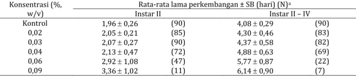 Tabel 1.    Aktivitas  sediaan  fraksi  diklorometana  C.  soulattri  terhadap  lama  perkembangan  larva  C