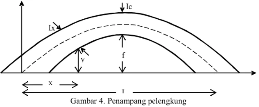 Gambar 4. Penampang pelengkung y Ix Icx L f x 