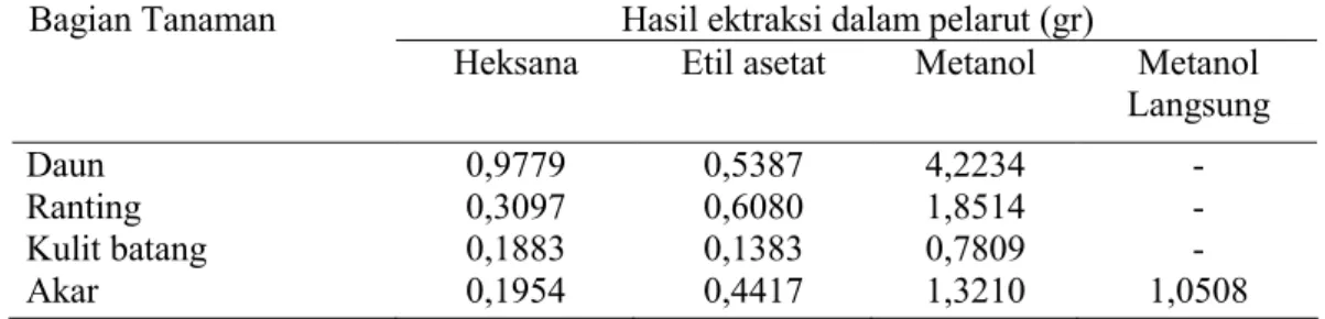 Tabel  1.  Hasil  ekstraksi  bagian  tanaman  E.  longifolia  dengan  beberapa  jenis  pelarut 