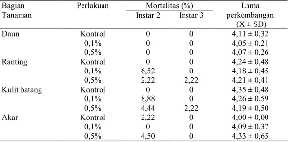 Tabel 2. Mortalitas  dan  perkembangan  C.  pavonana  yang  diberi  perlakuan  ekstrak heksana daun, ranting, kulit batang, dan akar E