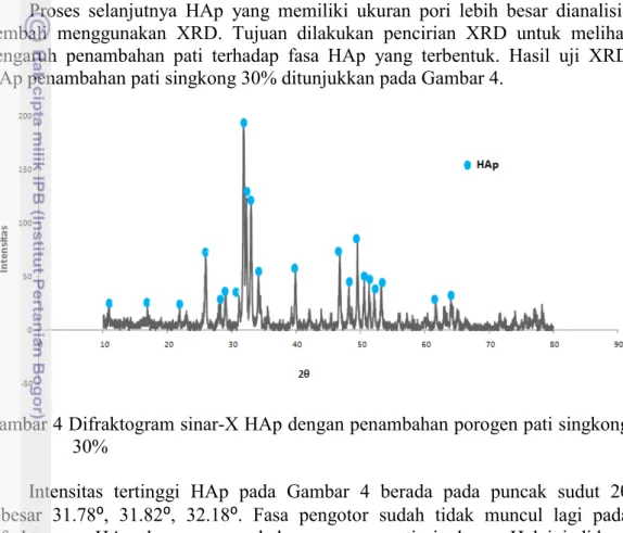 Gambar 4 Difraktogram sinar-X HAp dengan penambahan porogen pati singkong  30% 