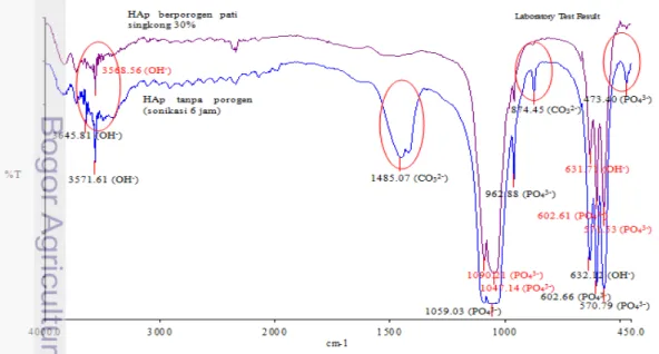 Gambar 7 Perbandingan spektogram inframerah HAp murni dengan HAp-pati  singkong 30% 