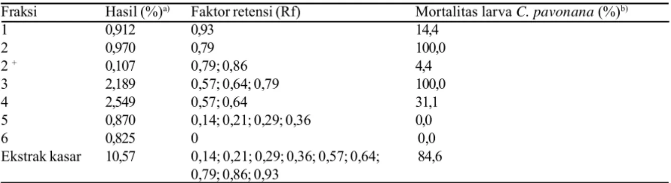 Tabel 1.  Hasil fraksinasi ekstrak etil asetat buah Pr dengan KVC serta pengaruhnya terhadap mortalitas larva C.