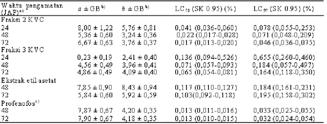 Tabel 2.Penduga parameter toksisitas ekstrak dan fraksi KVC Pr terhadap  larva instar II C
