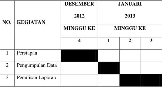 Tabel 1.1  Jadwal Kegiatan  NO.  KEGIATAN  DESEMBER 2012  JANUARI 2013  MINGGU KE  MINGGU KE  4  1  2  3  1  Persiapan  2  Pengumpulan Data  3  Penulisan Laporan 