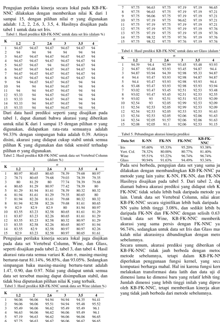 Tabel 1. Hasil prediksi KB-FK-NNC untuk data set Iris (dalam %)