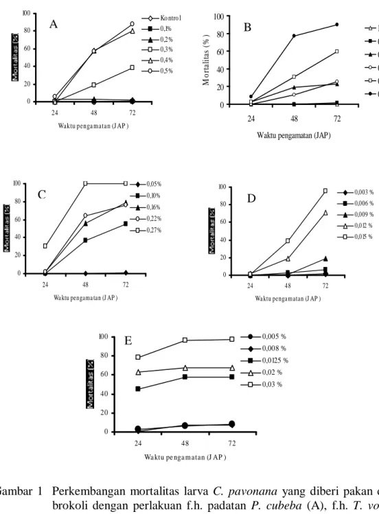 Gambar  1    Perkembangan  mortalitas  larva  C.  pavonana  yang  diberi  pakan  daun  brokoli  dengan  perlakuan  f.h