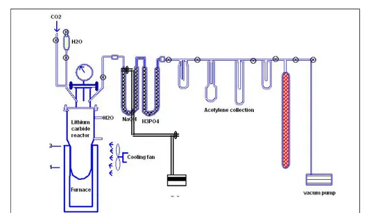 Gambar 4. Rangkaian alat sintesis benzena pada bagian Lithium carbide  reactor-line, acetylene-line dan catalyst-line 