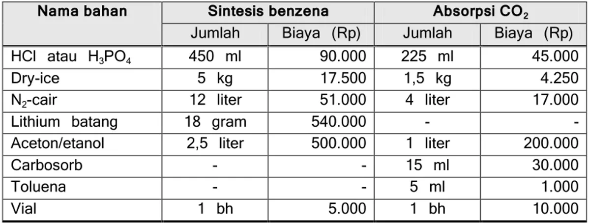 Tabel  11  di  bawah  ini  adalah  perbandingan  biaya  bahan  analisis  antara  metode  sintesis  benzena  dengan  metode  absorpsi  CO 2   untuk  satu  sampel