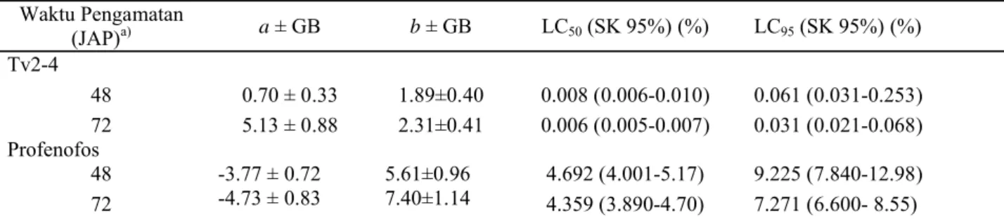 Tabel 4. Penduga parameter toksisitas fraksi aktif T. vogelii terhadap larva instar II P