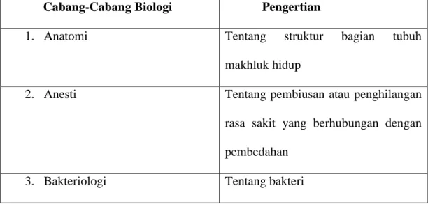 Tabel 2.1 Cabang cabang Biologi  Cabang-Cabang Biologi  Pengertian 
