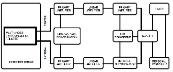 Gambar  4.  Skema  Alat  Pencacah  C-14  dengan  Detektor Multy Anode Anti-Coin GPC 