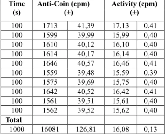 Tabel  2. Aktivitas karbon  dengan  gula pasir putih  pengukuran I  Time  (s)  Anti-Coin (cpm)  (±)  Activity (cpm) (±)  100  1713  41,39  17,13  0,41  100  1599  39,99  15,99  0,40  100  1610  40,12  16,10  0,40  100  1614  40,17  16,14  0,40  100  1646  
