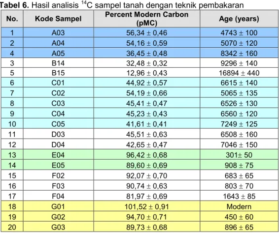Tabel 6. Hasil analisis  14 C sampel tanah dengan teknik pembakaran  No.  Kode Sampel  Percent Modern Carbon 