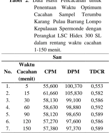 Tabel  2.  Data  Hasil  Pencacahan  untuk  Penentuan  Waktu  Optimum  Cacahan  Sampel  Terumbu  Karang  Pulau Barrang Lompo  Kepulauan  Spermonde  dengan  Perangkat  LSC  Hidex  300  SL  dalam  rentang  waktu  cacahan  1-150 menit