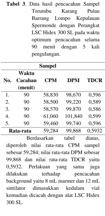 Tabel  4.  Data  Hasil  Pencacahan  untuk  Penentuan  Waktu  Optimum  Cacahan  Background  dengan  Perangkat  LSC  Hidex  300  SL  dalam  rentang  waktu  cacahan  5-240 menit