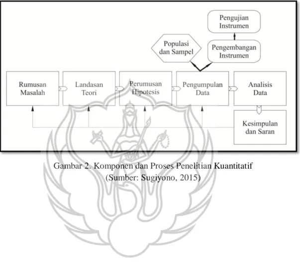 Gambar 2. Komponen dan Proses Penelitian Kuantitatif  (Sumber: Sugiyono, 2015) 