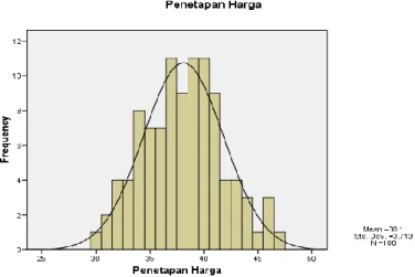 Gambar Histogram dan Poligon Data Penetapan Harga 