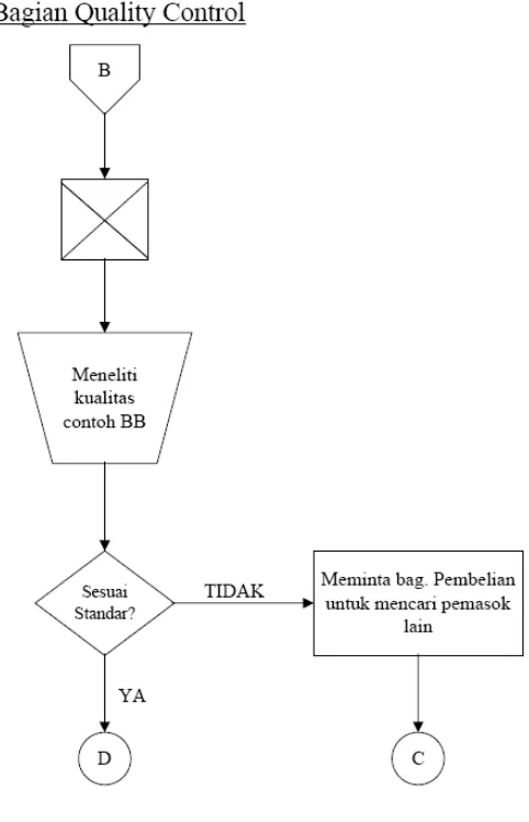 Gambar 5 : Flowchart Rekomendasi Prosedur Pembelian Bahan Baku 