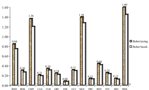 Tabel 1  Hasil pengukuran indeks bias dan warna minyak atsiri dari 15 jenis sampel Cinnamomum  spp 