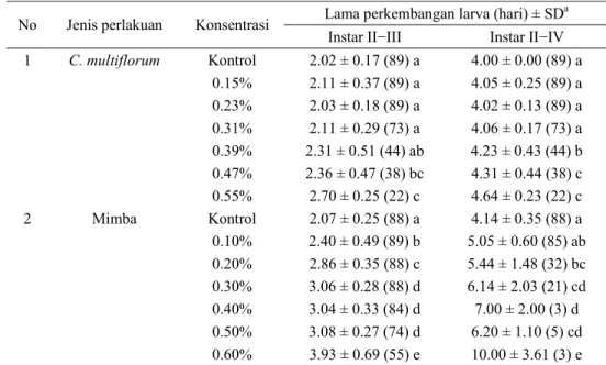 Tabel 4  Pengaruh ekstrak C. multiflorum dan minyak mimba pada konsentrasi tertentu terhadap  perkembangan larva C .pavonana