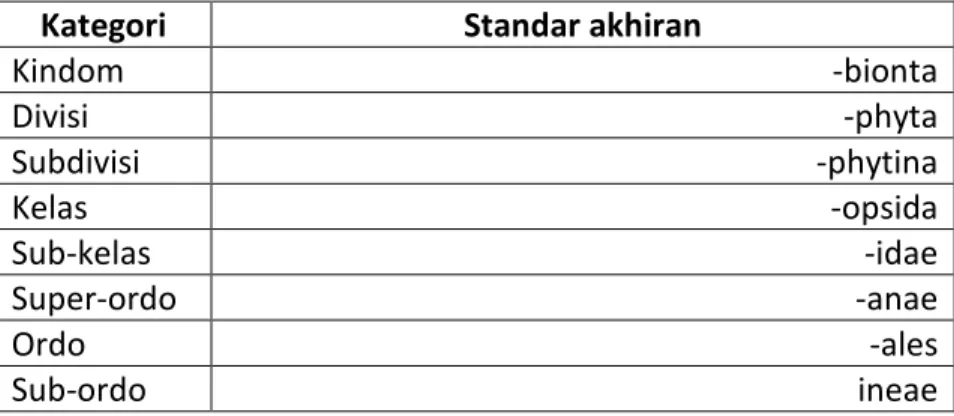 Table 6.1. Hirarki klasifikasi pohon menurut standar ICBN. 