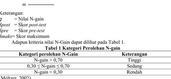 Tabel 1 Kategori Perolehan N-gain