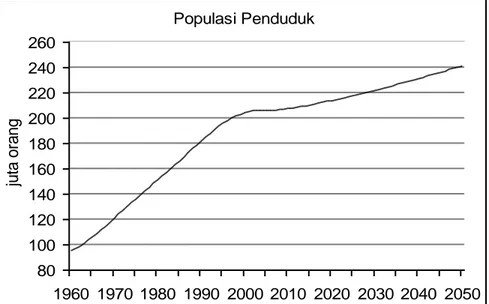 Gambar 11. Proyeksi perkembangan penduduk di Indonesia, 1960-2050 (skenario alternatif IV)  Dari Gambar 11 terlihat bahwa penekanan angka kelahiran sejak 2006 dapat menekan  perkembangan penduduk secara signifikan jika dibandingkan dengan yang tanpa progra