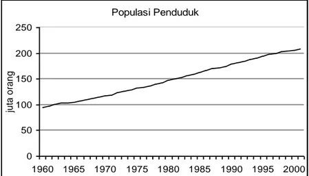 Gambar 2. Perkembangan penduduk Indonesia, 1960-2002  (Sumber: BPS, Statistik Indonesia, berbagai publikasi, diolah kembali) 
