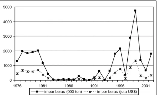 Gambar 4. Perkembangan impor beras untuk kebutuhan konsumsi pangan penduduk Indonesia  1976-2002 (Sumber BPS, Statistik Indonesia, berbagai publikasi) 