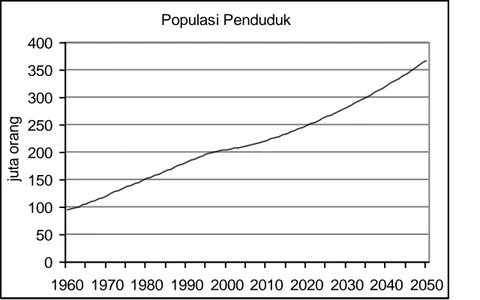 Gambar 5. Proyeksi perkembangan penduduk di Indonesia, 1960-2050 (skenario referensi).
