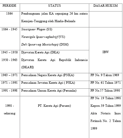 Tabel 3.4 Kronologis Bentuk Perusahaan 