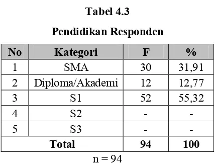 Tabel 4.3 Pendidikan Responden 