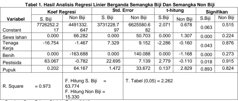 Tabel 1. Hasil Analisis Regresi Linier Berganda Semangka Biji Dan Semangka Non Biji 