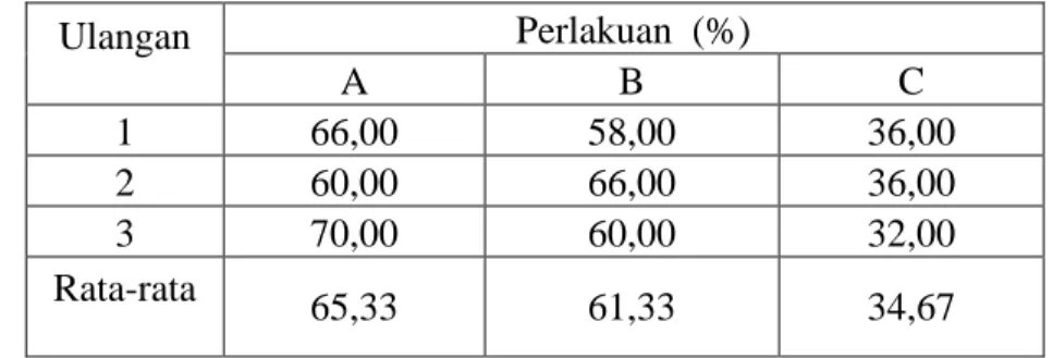Tabel 1. Persentase perkecambahan benih kayu Cempaka  pada 3 perlakuan  skarifikasi  