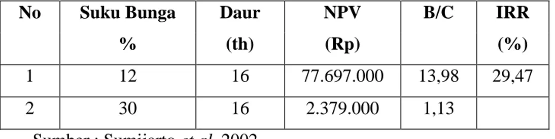 Tabel  4  menunjukan  bahwa  pengelolaan  hutan  rakyat  Cempaka  dengan daur tebang 16 tahun pada tingkat suku bunga 12% memiliki NPV  sebesar Rp