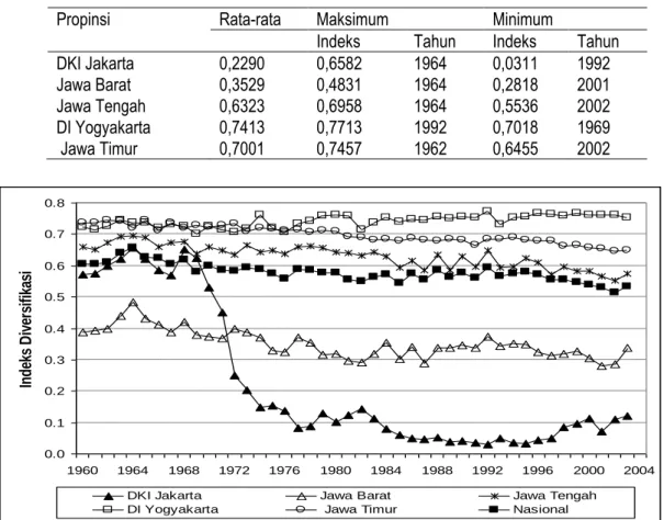 Tabel 3. Indeks diversifikasi pertanian di  Jawa, 1960-2004 
