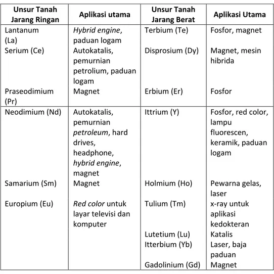 Tabel  2.6. Aplikasi utama unsur-unsur logam tanah jarang    (Humphries, 2012) 