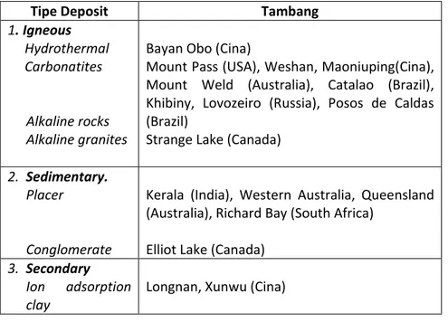 Tabel 3.1. Tipe dan daerah tambang deposit mineral LTJ   (Kamitani, 1991) 