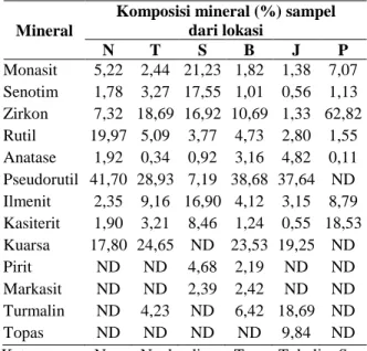 Tabel  1.  Komposisi  mineral  (%)  dalam  limbah  penambangan pasir timah dari 6 lokasi di Bangka