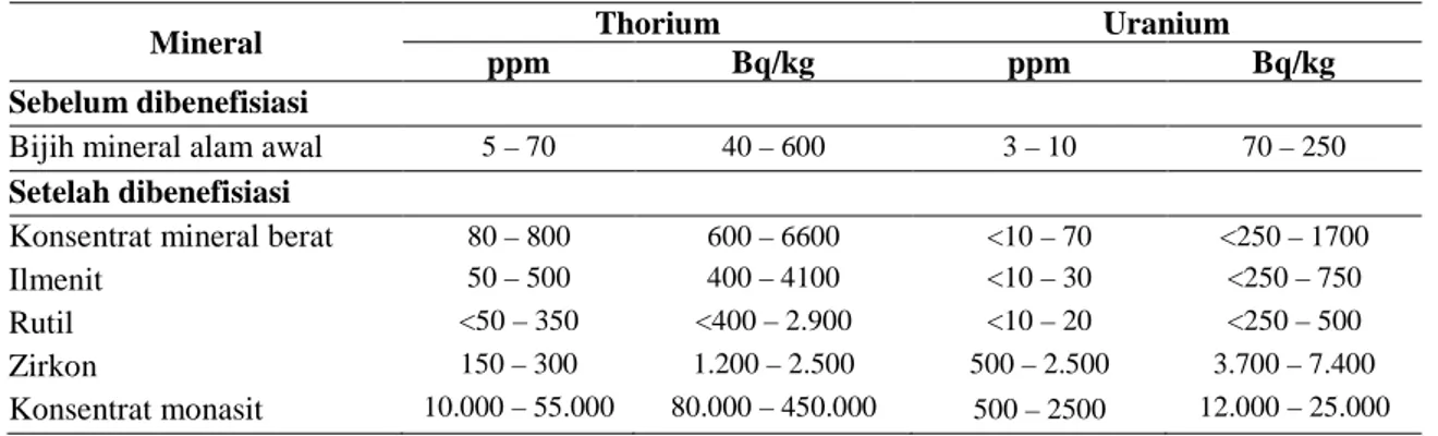 Tabel 2. NORM di dalam beberapa mineral alam 