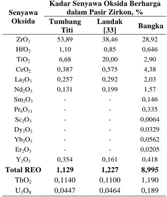 Tabel  3.  Kadar  senyawa  oksida  berharga  di  dalam  pasir zirkon lokal  