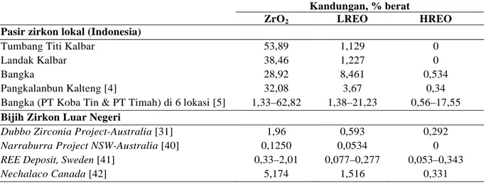 Tabel 4. Komparasi kandungan ZrO 2 , LREO, HREO dalam pasir zirkon lokal dan bijih zirkon luar negeri  Kandungan, % berat 