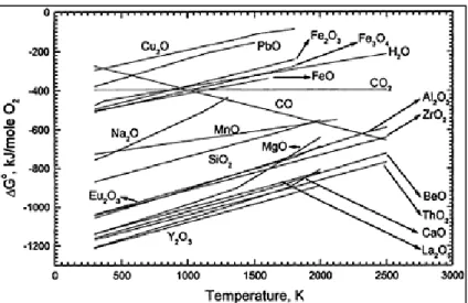 Gambar 5.1. Grafik energi bebas LTJ- dan logam-oksida terhadap suhu. 